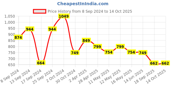 myntra.com Fabflee Pack Of 4 Typography Printed Cotton T-Shirt fabflee Price History Graph from 8 Sep 2024 to 14 Oct 2025