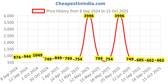myntra.com Fabflee Pack Of 4 Typography Printed Cotton T-Shirt fabflee Price History Graph from 8 Sep 2024 to 15 Oct 2025