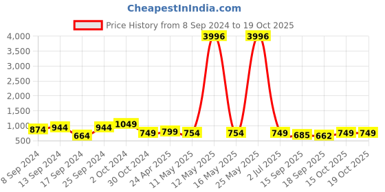 myntra.com Fabflee Pack Of 4 Typography Printed Cotton T-Shirt fabflee Price History Graph from 8 Sep 2024 to 18 Oct 2025