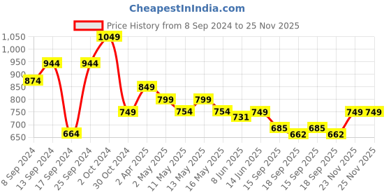 myntra.com Fabflee Pack Of 4 Typography Printed Cotton T-Shirt fabflee Price History Graph from 8 Sep 2024 to 25 Nov 2025