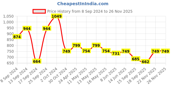 myntra.com Fabflee Pack Of 4 Typography Printed Cotton T-Shirt fabflee Price History Graph from 8 Sep 2024 to 25 Nov 2025