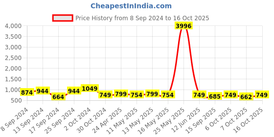 myntra.com Fabflee Pack Of 4 Typography Printed Cotton T-Shirt fabflee Price History Graph from 8 Sep 2024 to 16 Oct 2025