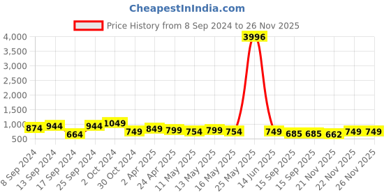 myntra.com Fabflee Pack Of 4 Typography Printed Cotton T-shirt fabflee Price History Graph from 8 Sep 2024 to 26 Nov 2025