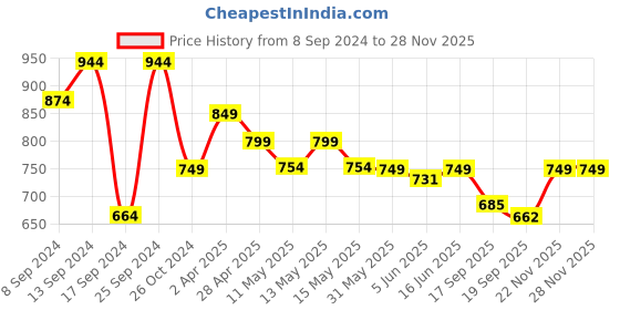myntra.com Fabflee Pack Of 4 Typography Printed Cotton T-Shirt fabflee Price History Graph from 8 Sep 2024 to 25 Nov 2025