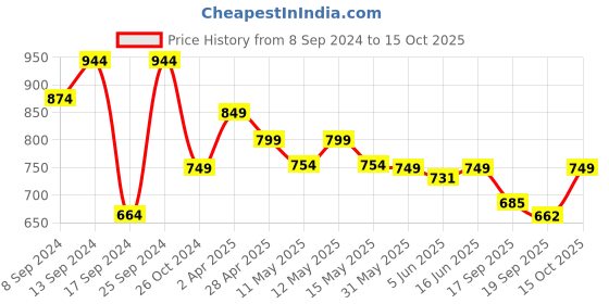 myntra.com Fabflee Pack Of 4 Typography Printed Cotton T-shirt fabflee Price History Graph from 8 Sep 2024 to 15 Oct 2025