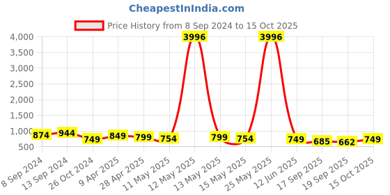 myntra.com Fabflee Pack Of 4 Typography Printed Cotton T-shirt fabflee Price History Graph from 8 Sep 2024 to 15 Oct 2025
