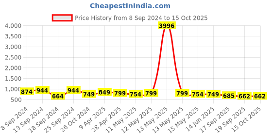 myntra.com Fabflee Pack Of 4 Typography Printed Cotton T-Shirt fabflee Price History Graph from 8 Sep 2024 to 14 Oct 2025