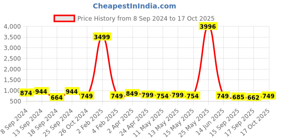myntra.com Fabflee Pack Of 4 Typography Printed Cotton T-shirt fabflee Price History Graph from 8 Sep 2024 to 17 Oct 2025