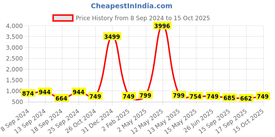 myntra.com Fabflee Pack Of 4 Typography Printed Cotton T-shirt fabflee Price History Graph from 8 Sep 2024 to 15 Oct 2025