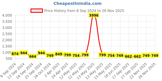 myntra.com Fabflee Pack Of 4 Typography Printed Cotton T-shirt fabflee Price History Graph from 8 Sep 2024 to 26 Nov 2025