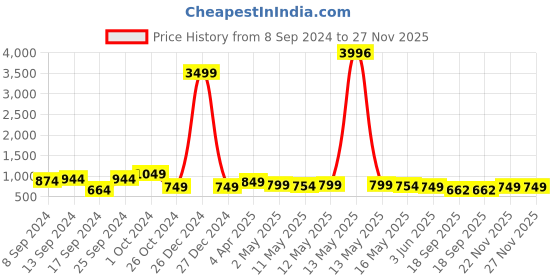 myntra.com Fabflee Pack Of 4 Typography Printed Cotton T-Shirt fabflee Price History Graph from 8 Sep 2024 to 26 Nov 2025