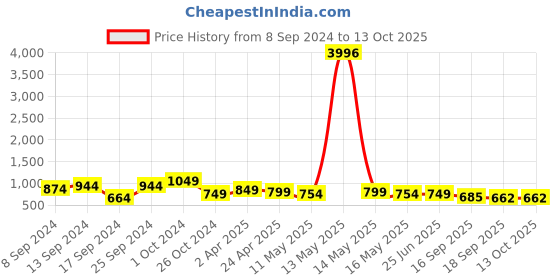 myntra.com Fabflee Pack Of 4 Typography Printed Cotton T-shirt fabflee Price History Graph from 8 Sep 2024 to 13 Oct 2025
