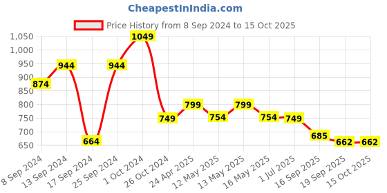 myntra.com Fabflee Pack Of 4 Typography Printed Cotton T-Shirt fabflee Price History Graph from 8 Sep 2024 to 15 Oct 2025