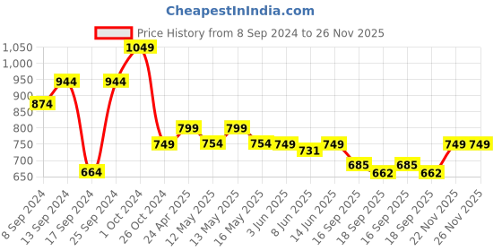 myntra.com Fabflee Pack Of 4 Typography Printed Cotton T-Shirt fabflee Price History Graph from 8 Sep 2024 to 26 Nov 2025
