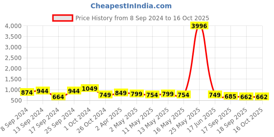 myntra.com Fabflee Pack Of 4 Typography Printed Cotton T-Shirt fabflee Price History Graph from 8 Sep 2024 to 16 Oct 2025