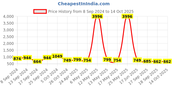 myntra.com Fabflee Pack Of 4 Typography Printed Cotton T-Shirt fabflee Price History Graph from 8 Sep 2024 to 13 Oct 2025