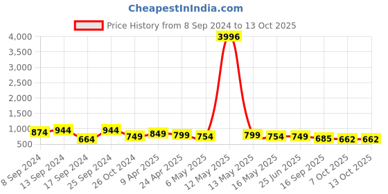 myntra.com Fabflee Pack Of 4 Typography Printed Cotton T-Shirt fabflee Price History Graph from 8 Sep 2024 to 13 Oct 2025