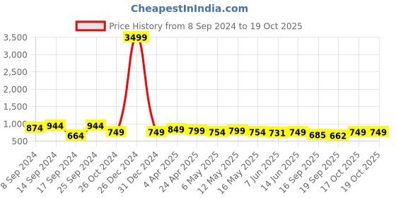 myntra.com Fabflee Pack Of 4 Typography Printed Cotton T-Shirt fabflee Price History Graph from 8 Sep 2024 to 17 Oct 2025