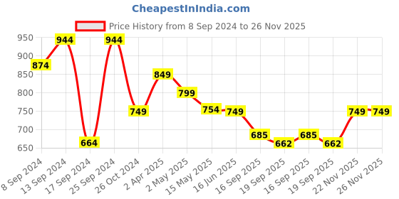 myntra.com Fabflee Pack Of 4 Typography Printed Cotton T-Shirt fabflee Price History Graph from 8 Sep 2024 to 26 Nov 2025
