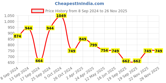 myntra.com Fabflee Pack Of 4 Typography Printed Cotton T-Shirt fabflee Price History Graph from 8 Sep 2024 to 26 Nov 2025