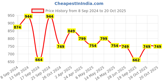 myntra.com Fabflee Pack Of 4 Typography Printed Cotton T-Shirt fabflee Price History Graph from 8 Sep 2024 to 19 Oct 2025