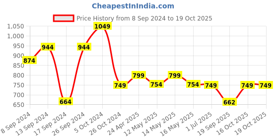 myntra.com Fabflee Pack Of 4 Typography Printed Cotton T-Shirt fabflee Price History Graph from 8 Sep 2024 to 19 Oct 2025