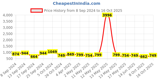 myntra.com Fabflee Pack Of 4 Typography Printed Cotton T-Shirt fabflee Price History Graph from 8 Sep 2024 to 16 Oct 2025