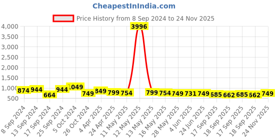 myntra.com Fabflee Pack Of 4 Typography Printed Cotton T-Shirt fabflee Price History Graph from 8 Sep 2024 to 24 Nov 2025