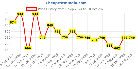 myntra.com Fabflee Pack Of 4 Typography Printed Cotton T-shirt fabflee Price History Graph from 8 Sep 2024 to 18 Oct 2025
