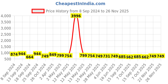 myntra.com Fabflee Pack Of 4 Typography Printed Cotton T-shirt fabflee Price History Graph from 8 Sep 2024 to 26 Nov 2025