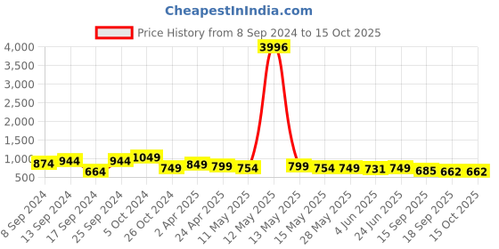 myntra.com Fabflee Pack Of 4 Typography Printed Cotton T-Shirt fabflee Price History Graph from 8 Sep 2024 to 15 Oct 2025