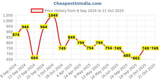 myntra.com Fabflee Pack Of 4 Typography Printed Cotton T-shirt fabflee Price History Graph from 8 Sep 2024 to 19 Oct 2025