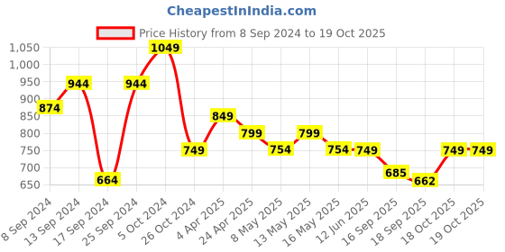 myntra.com Fabflee Pack Of 4 Typography Printed Cotton T-Shirt fabflee Price History Graph from 8 Sep 2024 to 19 Oct 2025