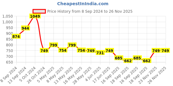 myntra.com Fabflee Pack Of 4 Typography Printed Cotton T-shirt fabflee Price History Graph from 8 Sep 2024 to 26 Nov 2025
