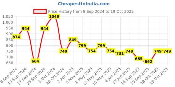 myntra.com Fabflee Pack Of 4 Typography Printed Cotton T-Shirt fabflee Price History Graph from 8 Sep 2024 to 19 Oct 2025