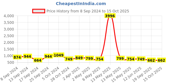 myntra.com Fabflee Pack Of 4 Typography Printed Cotton T-shirt fabflee Price History Graph from 8 Sep 2024 to 14 Oct 2025