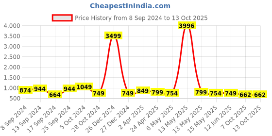 myntra.com Fabflee Pack Of 4 Typography Printed Cotton T-Shirt fabflee Price History Graph from 8 Sep 2024 to 13 Oct 2025