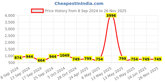 myntra.com Fabflee Pack Of 4 Typography Printed Cotton T-Shirt fabflee Price History Graph from 8 Sep 2024 to 26 Nov 2025