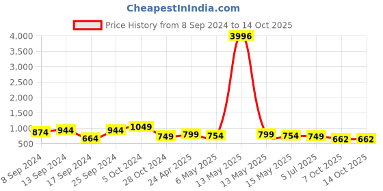 myntra.com Fabflee Pack Of 4 Typography Printed Cotton T-shirt fabflee Price History Graph from 8 Sep 2024 to 13 Oct 2025