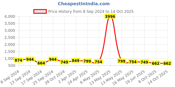 myntra.com Fabflee  Pack of 4 Typography Printed Cotton T-shirt fabflee Price History Graph from 8 Sep 2024 to 13 Oct 2025