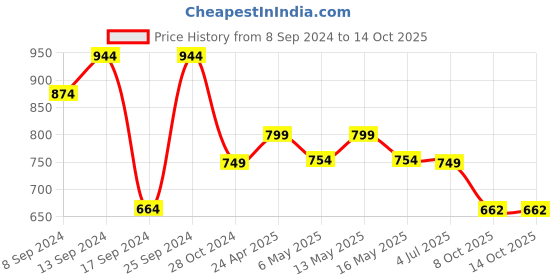 myntra.com Fabflee Pack Of 4 Typography Printed Cotton T-shirt fabflee Price History Graph from 8 Sep 2024 to 14 Oct 2025