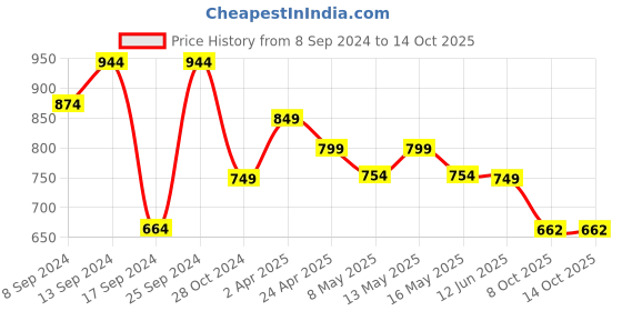 myntra.com Fabflee Pack Of 4 Typography Printed Cotton T-shirt fabflee Price History Graph from 8 Sep 2024 to 13 Oct 2025
