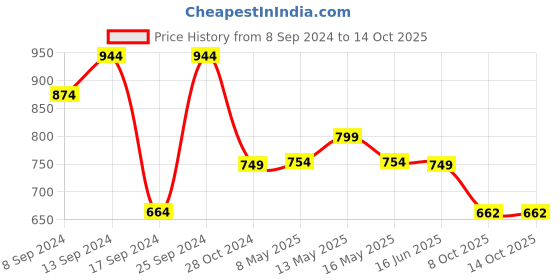 myntra.com Fabflee Pack of 4 Typography Printed Cotton T-shirt fabflee Price History Graph from 8 Sep 2024 to 14 Oct 2025