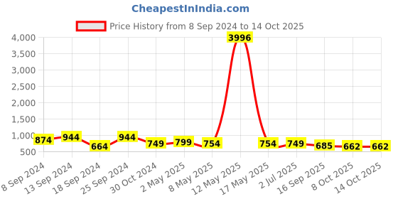 myntra.com Fabflee Pack of 4 Typography Printed Cotton T-shirt fabflee Price History Graph from 8 Sep 2024 to 13 Oct 2025