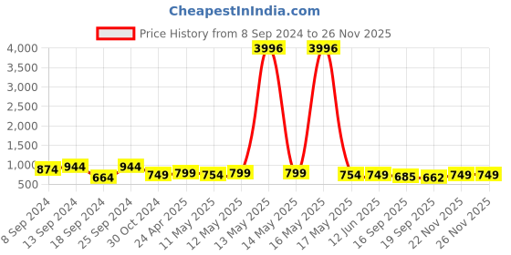 myntra.com Fabflee Pack Of 4 Typography Printed Cotton T-Shirt fabflee Price History Graph from 8 Sep 2024 to 26 Nov 2025