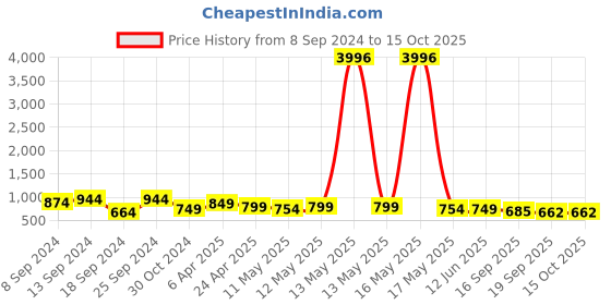 myntra.com Fabflee Pack Of 4 Typography Printed Cotton T-shirt fabflee Price History Graph from 8 Sep 2024 to 15 Oct 2025