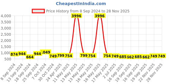 myntra.com Fabflee Pack Of 4 Typography Printed Cotton T-Shirt fabflee Price History Graph from 8 Sep 2024 to 27 Nov 2025