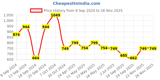 myntra.com Fabflee Pack Of 4 Typography Printed Cotton T-shirt fabflee Price History Graph from 8 Sep 2024 to 26 Nov 2025