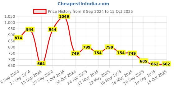 myntra.com Fabflee Pack Of 4 Typography Printed Cotton T-shirt fabflee Price History Graph from 8 Sep 2024 to 15 Oct 2025
