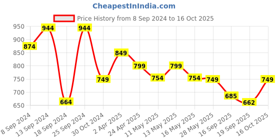 myntra.com Fabflee Pack Of 4 Typography Printed Cotton T-shirt fabflee Price History Graph from 8 Sep 2024 to 16 Oct 2025